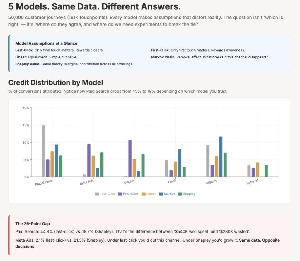 Attribution & Incrementality dashboard preview