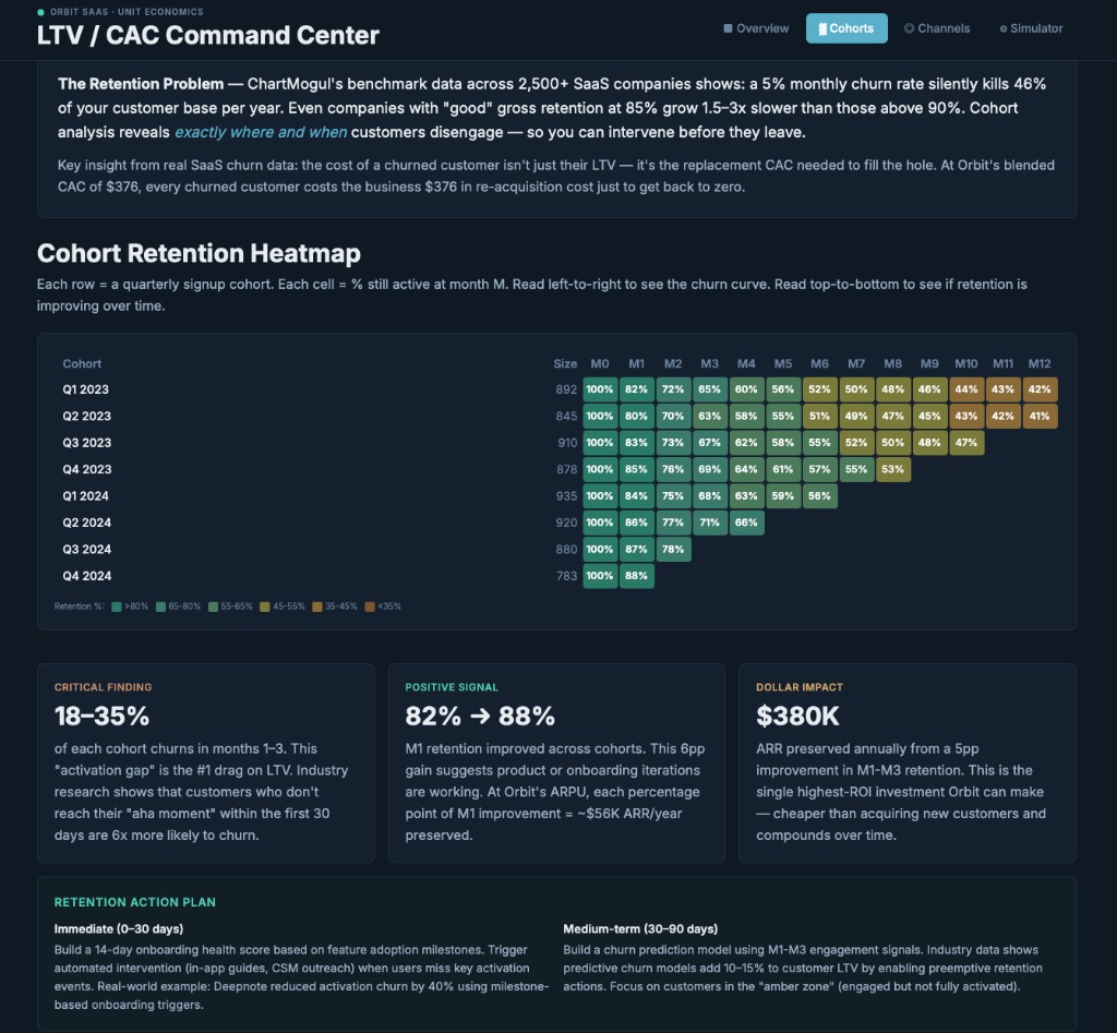 LTV/CAC Modeling dashboard preview