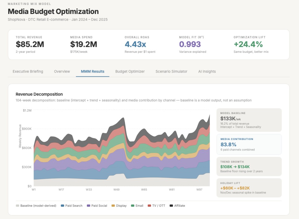 Marketing Mix Model dashboard preview